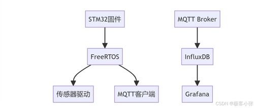 基于STM32F103的MQTT、InfluxDB與Grafana工廠設(shè)備實(shí)時監(jiān)控與數(shù)據(jù)分析系統(tǒng)
