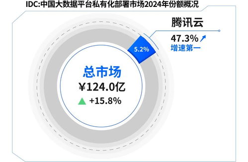 騰訊云大數(shù)據(jù) 三項(xiàng)數(shù)據(jù)處理能力領(lǐng)跑行業(yè)，技術(shù)實(shí)力再獲權(quán)威認(rèn)可